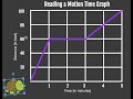 Understanding Motion Time Graphs