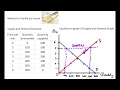 Market Equilibrium and Supply-Demand Concepts