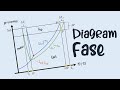 Kuis tentang Diagram Fasa Air dan Larutan