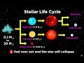 Exploring the Life Cycle of Stars