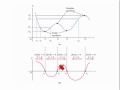 Particle Motion and Potential Energy