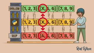 Deep vs Shallow Copies in Python: Understanding Object Copying & Getting Started With Deep Copying