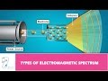 Electromagnetic Spectrum Concepts