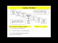 Metric Measurement and Ladder Conversion Techniques