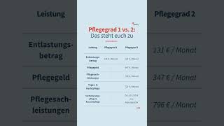 Pflegegrad 1 vs. 2: Das steht euch zu!