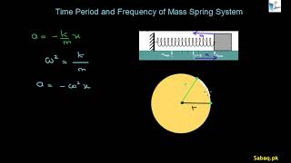Time Period and Frequency of Mass Spring System