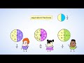 Exploring Equivalent Fractions for 4th Grade Math