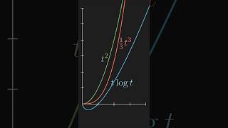 All of These Are Exponential Growth