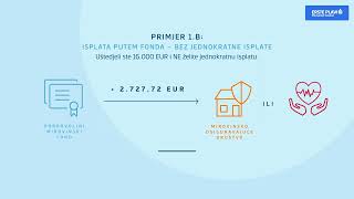Erste Plavi - Financijska pismenost - Isplate
