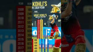 virat kohli most 💥👿❤️runs in IPL season#ipl#t20#sports#india#virat ohli#rcb#shorts#most run#2025