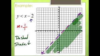 Graphing Linear Inequalities (AFDA Unit 1-3)