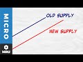 Effects on Supply Curve