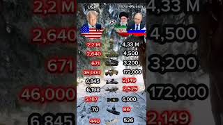 Population, GDP, Military, Fighter Jets, and Tanks comparedmilitarycomparison #military