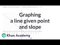 Graphing a Line with a Given Slope and Point
