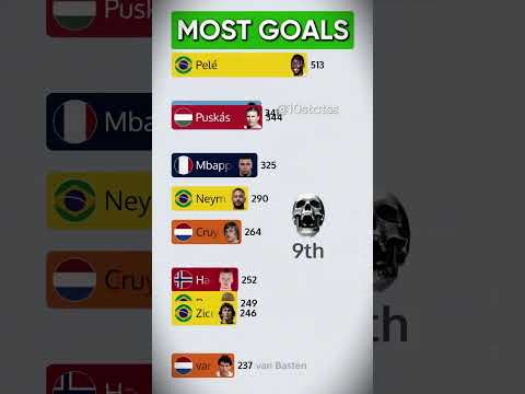 Most Goals in First 15 Seasons | #football #barcelona #realmadrid