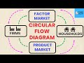 Circular Flow and Market Concepts
