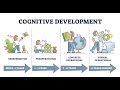 Cognitive Development in Children
