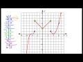 Transformations and Properties of Functions
