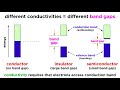Understanding Conductivity and Semiconductors