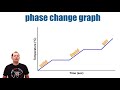 Interpreting Phase Change Graphs and States of Matter