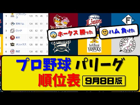 【最新】プロ野球パ・リーグ順位表 9月8日版｜ハム4-5オリ｜ソフ3-1西武｜ロッテ9-5楽天｜【まとめ・反応集・なんJ・2ch】