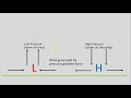 Lifting Mechanisms and Weather Effects