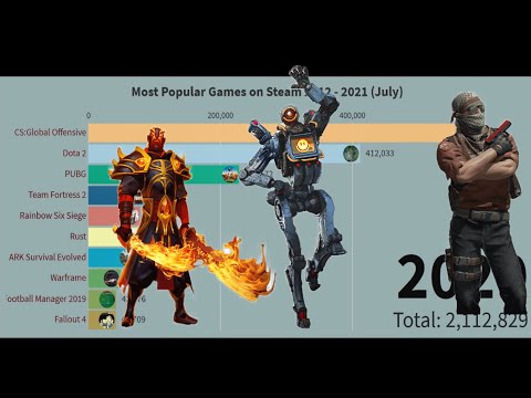 Best of data - Most Popular Games on Steam 2012 - 2021 (July)