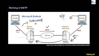 SMTP(Simple Mail Transfer Protocol)/ POP3(Post Office Protocol3)