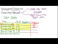 Calculating the Mean from Grouped Data
