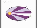 Understanding Kepler's Three Laws