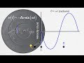 Exploring Graphs of Simple Harmonic Motion