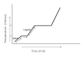 Understanding Heating Curves