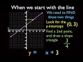 Understanding Line Equations and Graphs