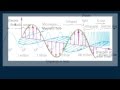 Electromagnetic Waves and Light Properties