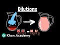 Dilution Concepts and Calculations