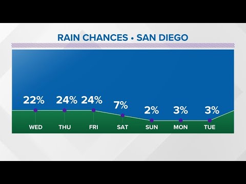 Cooler days ahead in San Diego with increasing clouds and chances for showers through Friday