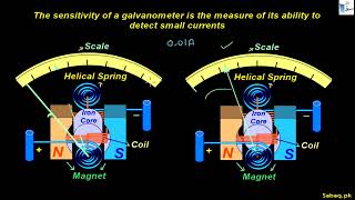 More on Derivation and Sensitivity of Galvanometer