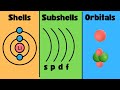Understanding Energy Levels, Sublevels, and Orbitals
