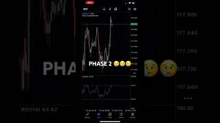 100k funded account | phase 2 almost failed | #the5ers #100kchallenge #fundedaccount #trading #xauus