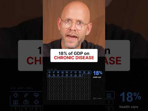 The US spends 18% of its <strong>GDP</strong> on preventable chronic disease!