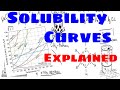 Exploring Solubility Curves and Their Applications
