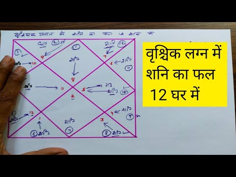 vrishchik lagan me shani ka fal 12 ghar me