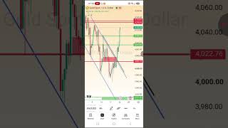 Gold XAUUSD Bitcoin Crude Oil 22-7-2026 intraday trading levels