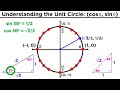 Memorizing the Trigonometric Unit Circle Made Easy