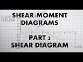 Shear Diagram Analysis and Concepts