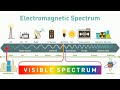 Exploring the Electromagnetic Spectrum