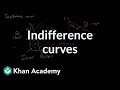 Understanding Indifference Curves
