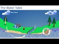 Exploring Infiltration and Runoff in the Water Cycle