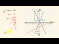Exploring Linear Equations through Graphs