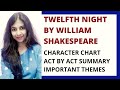 Twelfth Night Character and Theme Analysis